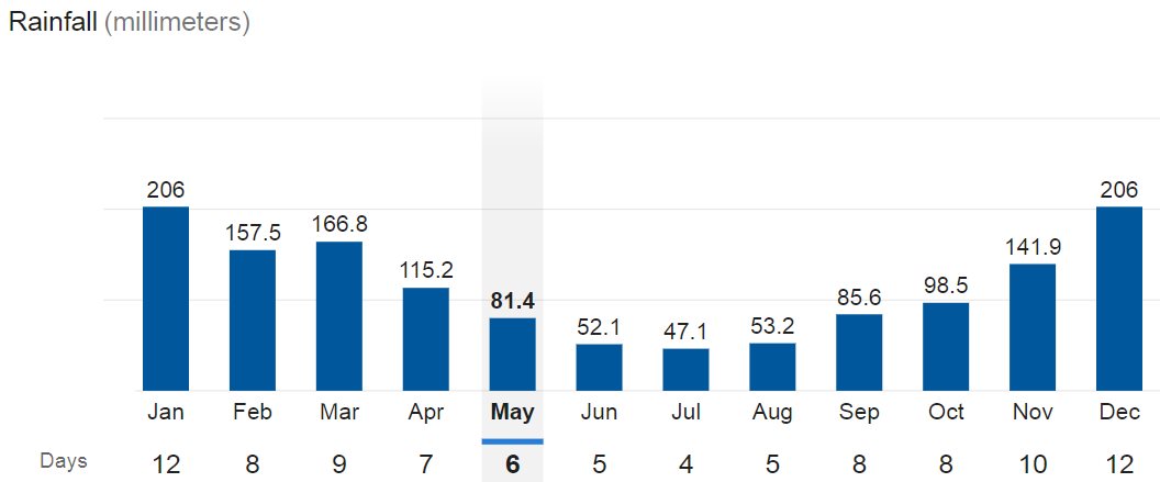 Average rainfall by month in Rio