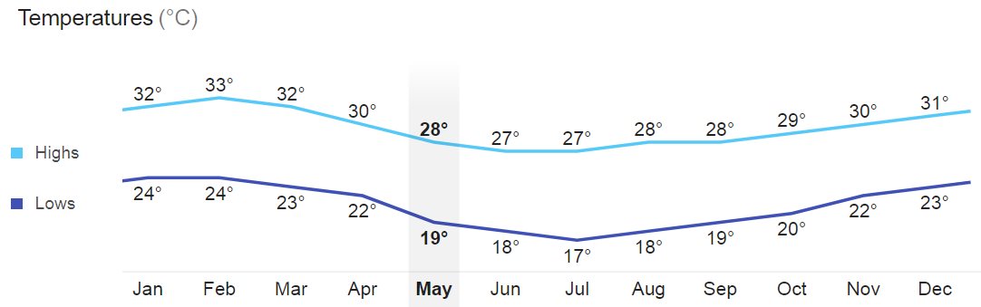 Average temperature by month in Rio